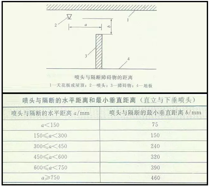 噴淋怎么安裝才規(guī)范？12項噴淋安裝要點示例總結(jié)！