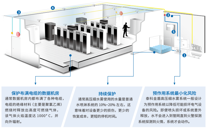 數(shù)據(jù)機房高壓細水霧滅火的解決方案