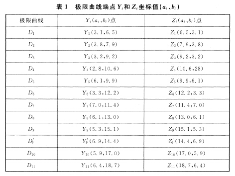 極限曲線端點(diǎn)Yi和Zi坐標(biāo)值（ai、bi）