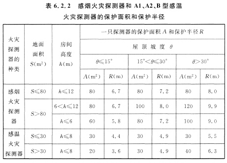 感煙火災(zāi)探測器和Al、A2、B型感溫火災(zāi)探測器的保護(hù)面積和保護(hù)半徑